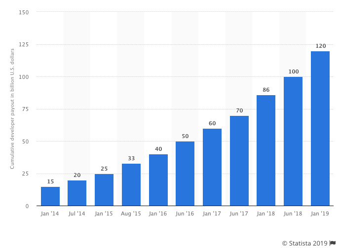 Apple App Store earnings of mobile app developers in billion U.S. dollars