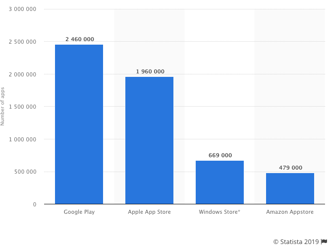 apps available in leading app stores as of 2019-second quarter