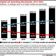 Digital Ad Spending