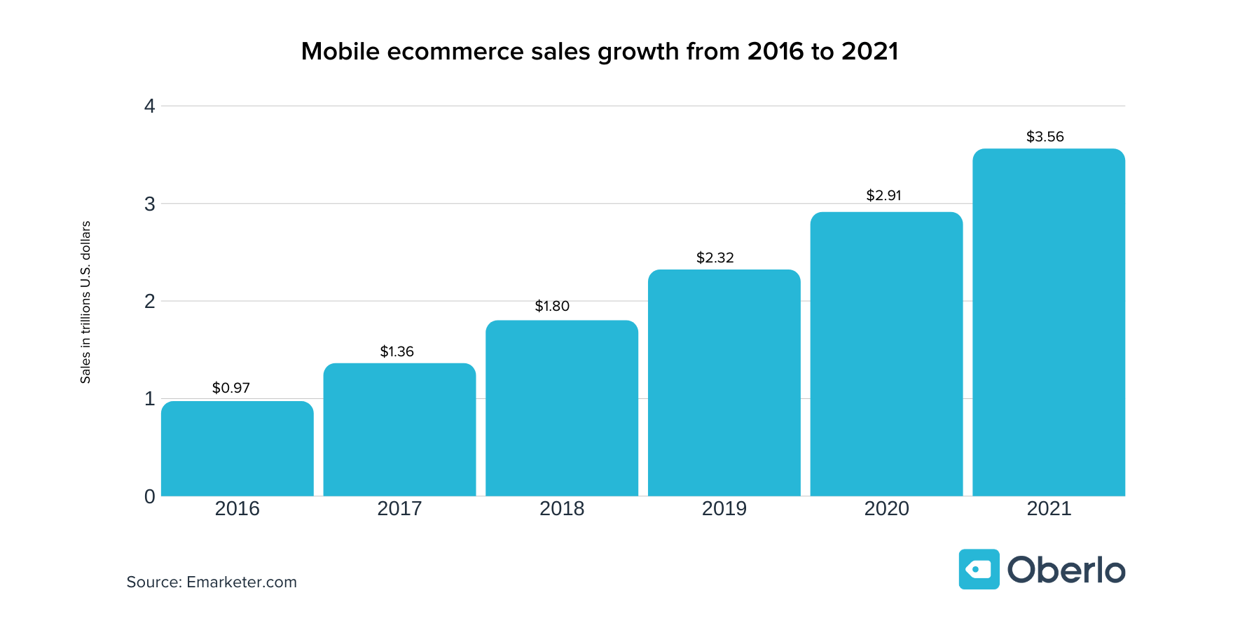 Mobile-ecommerce-sales-growth-from-2016-to-2021-1