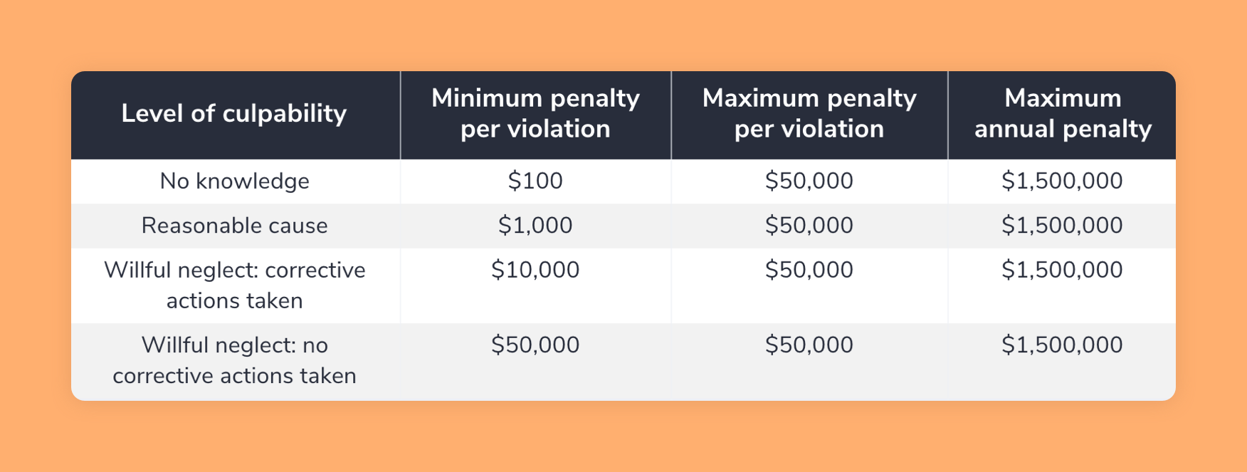 HITECH Penalties