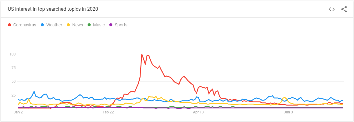 Google Trends Coronavirus